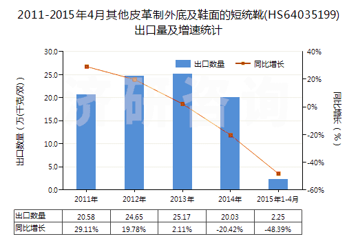 2011-2015年4月其他皮革制外底及鞋面的短統(tǒng)靴(HS64035199)出口量及增速統(tǒng)計